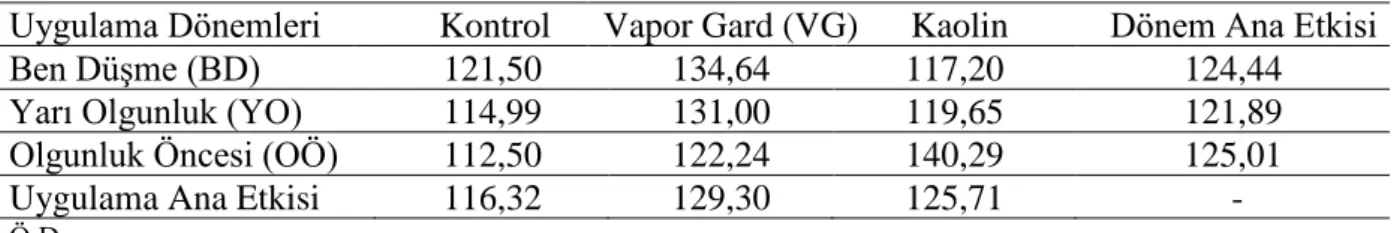 Çizelge  4.17.  100  tane  ağırlığı  üzerine  Vapor  Gard  ve  Kaolin  uygulamalarının  dönemsel 