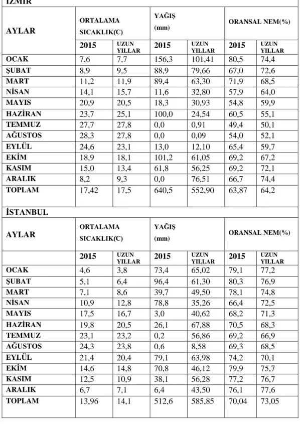 Çizelge 3.1.  İzmir  Menemen  ve  İstanbul  Gümüşyaka  araştırma  alanının  2015  yılı  ve  uzun  yıllar (1939-2018) ortalamasına ilişkin iklim değerleri 