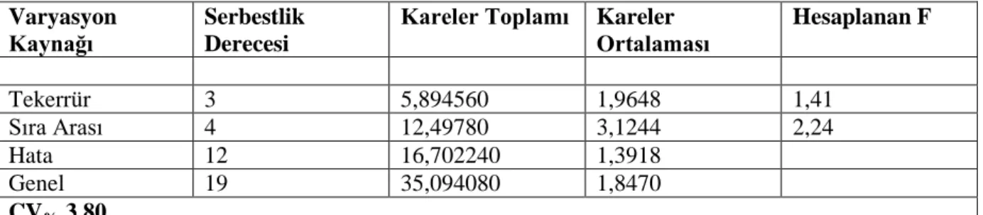 Çizelge  4.4. İstanbul  Gümüşyaka  lokasyonunda bitki boylarına  ilişkin  varyans analizi  sonuçları 