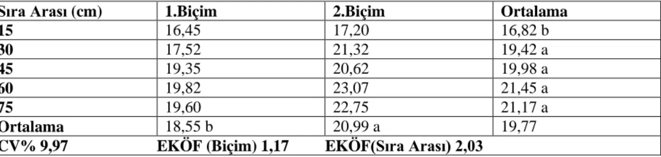 Çizelge  4. 7.  İzmir Menemen lokasyonunda habitus çaplarına ilişkin ortalama değerler (cm)  ve önemlilik kontrolü 