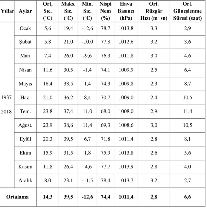 Çizelge 3.1.İstanbul ili uzun yıllar ortalama verileri ile 1937-2018 yıllarına ait bazı iklim verileri 