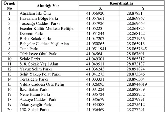 Çizelge 3.2.Toprak ve bitki örneklerinin alındığı noktaların isim ve koordinatları  Örnek 