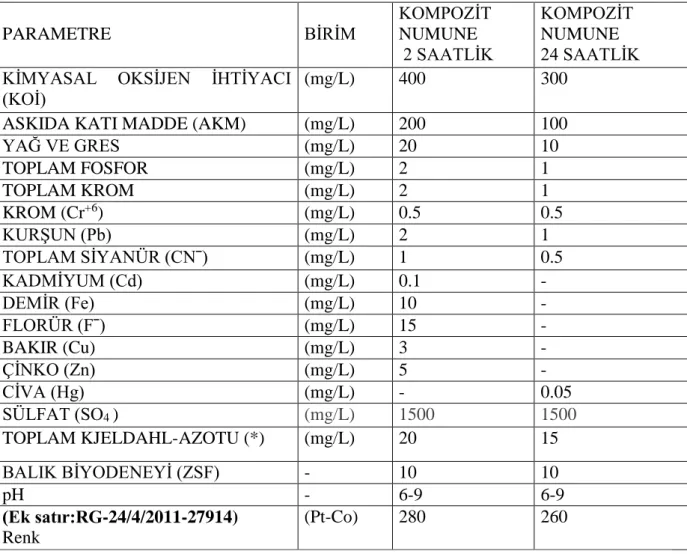 Çizelge 2.1 S.K.K.Y Tablo 19 Karışık endüstriyel atık suların alıcı ortama deşarj standartları 