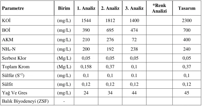 Çizelge 4.1 OSB Atıksu Arıtma Tesisi Tasarım Değerleri 