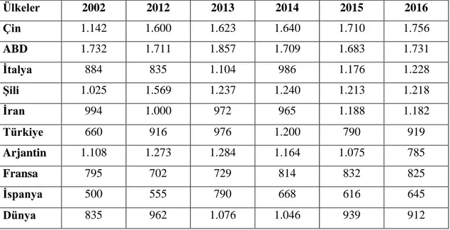 Çizelge 1.3. Önemli üzüm üretici ülkelerde üzüm verim miktarı (kg/da) (Anonim 2018c) 