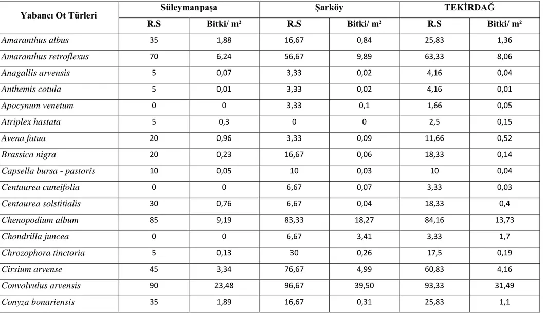 Çizelge 4.1. Tekirdağ ili bağ alanlarında saptanan yabancı ot türleri, yoğunlukları (bitki/m 2 ) ve rastlanma sıklıkları (%) 