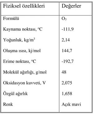 Çizelge 2.8. Ozonun fiziksel özellikleri (Çatal ve İbanoğlu 2010) 