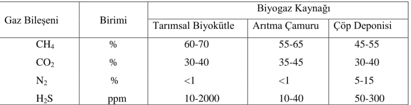 Çizelge 1.2. Sektörlere Göre Biyogaz İçeriklerinin Karşılaştırması  