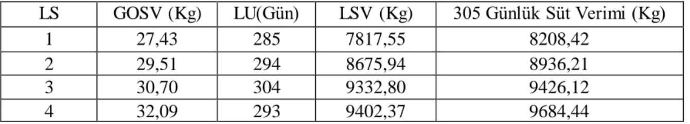 Şekil 4.1.  Hayvanların laktasyon sıralarına göre yüzde dağılımlarına ilişkin daire grafik   