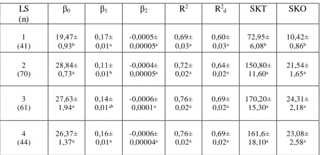 Çizelge 4.2.  Kuadratik  model  parametrelerinin  laktasyon  sırasına  göre  tanımlayıcıları  ve 