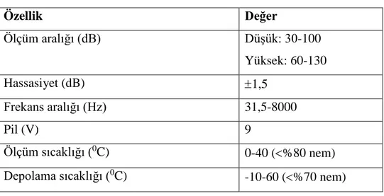 Çizelge 3.5. Gürültü ölçerin teknik özellikleri  Özellik  Değer  Ölçüm aralığı (dB)  Düşük: 30-100  Yüksek: 60-130  Hassasiyet (dB)  1,5  Frekans aralığı (Hz)  31,5-8000  Pil (V)  9  Ölçüm sıcaklığı ( 0 C)  0-40 (%80 nem)  Depolama sıcaklığı ( 0 C)  -10-