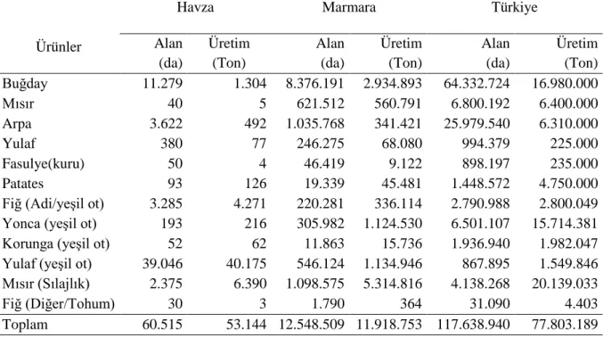 Şekil 2. Yulaf yüzdelik dağlımı 