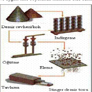 Şekil 1.14. Kimyasal yöntemlerle demir tozu üretimi (Milli, 2017)  1.3.3 Elektroliz Yöntemi 