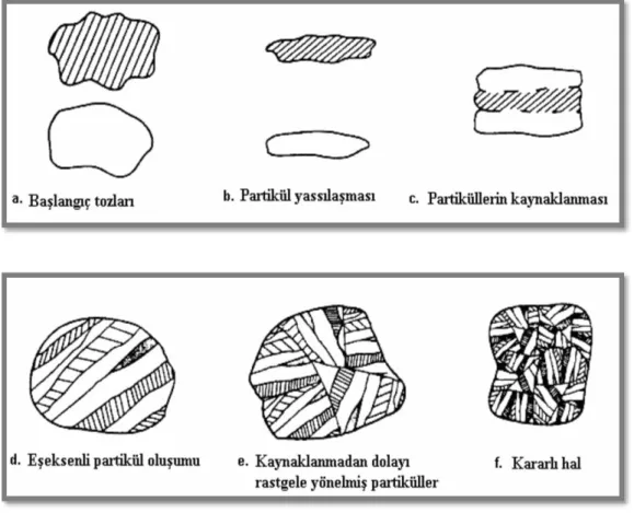 Şekil  1.26.  Mekanik  alaşımlama  esnasındaki  sünek-sünek  sistem  işlem  basamakları(Milli,  2017) 