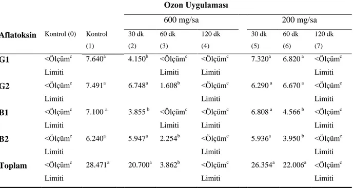 Çizelge 4.1.’de fındık örneklerindeki aflatoksine karşı ozon gazının detoksifiye etkisi  gösterilmiştir