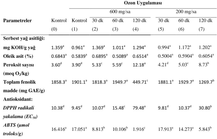 Çizelge  4.3.  Farklı  Ozon  Konsantrasyonu  (600,  200  mg/sa)  ve  Uygulama  Süresinin  (30,  60,  120 dk) Fındık Yağlarının Çeşitli Kalite Özelliklerine Etkisi 