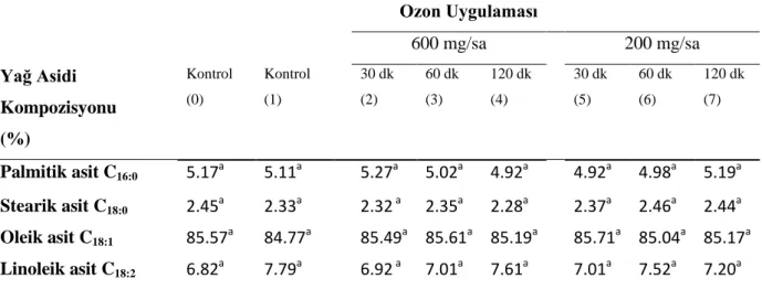 Çizelge  4.4.  Farklı  Ozon  Konsantrasyonu  (600,  200  mg/sa)  ve  Uygulama  Süresinin  (30,  60,  120 dk) Fındıkların Yağ Asidi Kompozisyonuna Etkisi 
