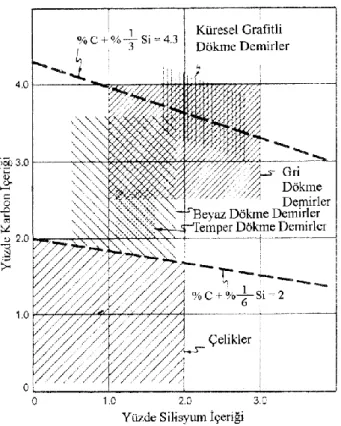 Şekil 2.1. Demir alaşımlarında yaklaşık karbon ve silisyum değerleri [3] 