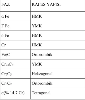 Çizelge  4.4.’de  Fe–C–Cr  sistemindeki  fazların  kafes  parametreleri  ve  kristal  yapıları  görülmektedir   