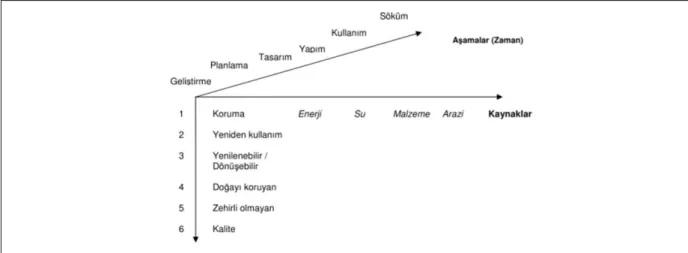 Şekil 1.1. Sürdürülebilir yapım kavramsal olarak modellemesi (Kibert, 1994) 