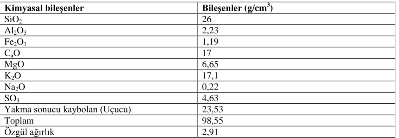 Çizelge 2.7. Ayçiçeği sapı külü kimyasal içeriği (Aksoğan vd., 2016) 