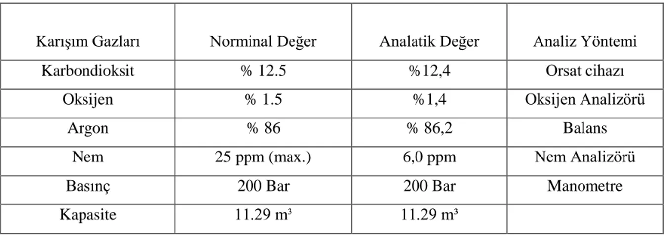 Çizelge 3.10. 212 karışım gazının kimyasal özellikleri 