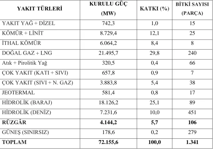 Çizelge 2.1.4.’te gösterildiği gibi, rüzgâr enerjisi üretim kurulu gücünün toplam enerji  üretimindeki payı, 30 Eylül 2015 tarihi itibariyle verilere bakılarak Türkiye'deki toplam enerji  üretiminin %5,7'dir