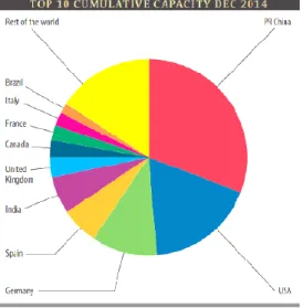 Şekil 2.12.9 Dünyada kurulmuş rüzgâr enerjisi gücü (2014) 