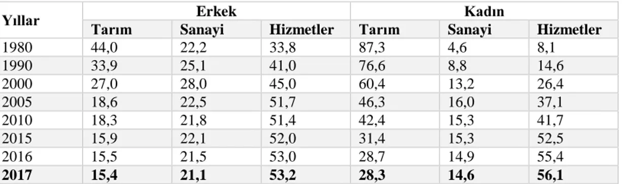 Tablo 3: Sektörlere Göre İstihdam Oranları (1980-2017) Bin Kişi 