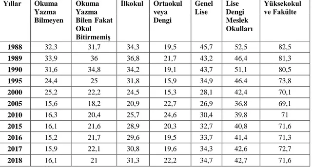 Tablo 5: Eğitim Durumuna Göre Kadınların İşgücüne Katılma Oranı (15+yaş) (%)  Yıllar  Okuma  Yazma  Bilmeyen  Okuma Yazma  Bilen  Fakat  Okul  Bitirmemiş  İlkokul  Ortaokul veya Dengi  Genel Lise  Lise  Dengi  Meslek  Okulları  Yüksekokul ve Fakülte  1988 