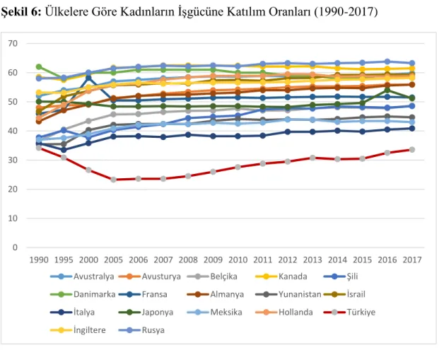 Şekil 6: Ülkelere Göre Kadınların İşgücüne Katılım Oranları (1990-2017) 