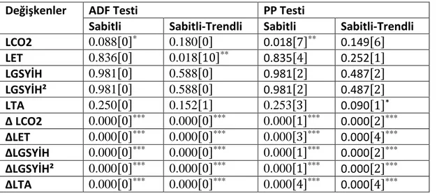 Tablo 2: Birim Kök Testi Sonuçları 