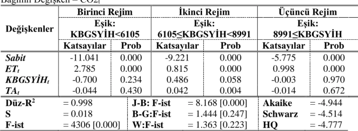 Tablo 4: Çevresel Kuznets Eğrisi Modeli EDR Sonuçları  Bağımlı Değişken = CO2 t 