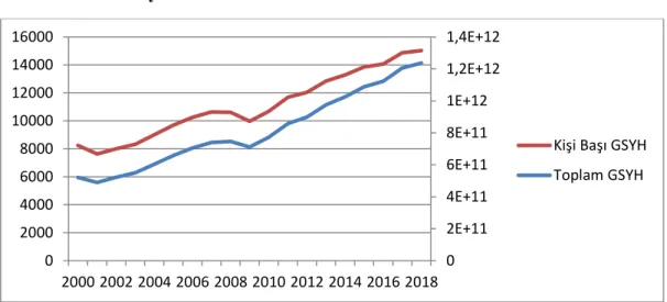 Grafik 1.4: Türkiye 2000-2018 GSYİH verileri 