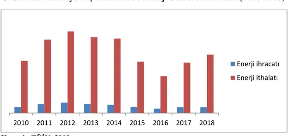 Grafik 1.6: Türkiye Dış Ticaretinde Enerji Sektörünün Rolü (2010-2018) 