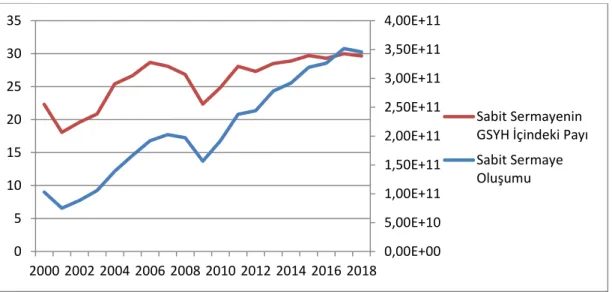 Grafik 1.7: Türkiye’de Sermaye Faktörünün 2000-2018 Dönemindeki Seyri 