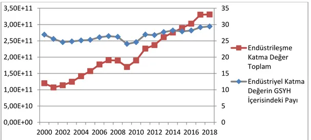 Grafik  1.9:  Türkiye’de  2000-2018  Yılları  Arasında  Sanayileşme  Faktörünün  Seyri 