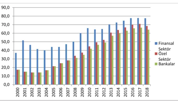 Grafik 1.10: Türkiye 2000-2018 Finansal Gelişmişlik Göstergeleri 