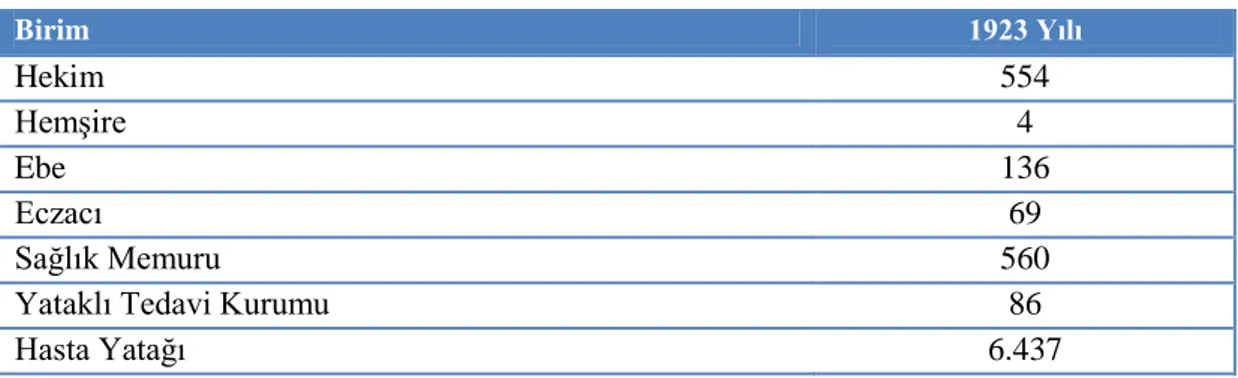 Tablo 2.1: 1923 Yılı Sağlık Rakamları 