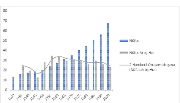 Grafik  2.1:  Nüfusun  Büyüklüğü  ve  ArtıĢ  Hızındaki  DeğiĢimler,  (1923- (1923-2000) 