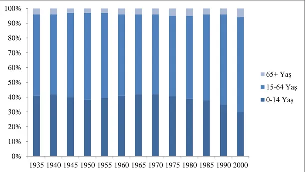 Grafik 2.3: Nüfusun GeniĢ YaĢ Guruplarına Göre DeğiĢimi,1935 – 2000 