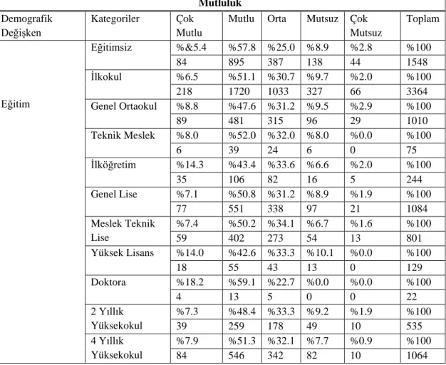 Tablo 9: Mutluluk ve Eğitim Durum Değişkenlerine İlişkin Çapraz Tablo  Mutluluk 