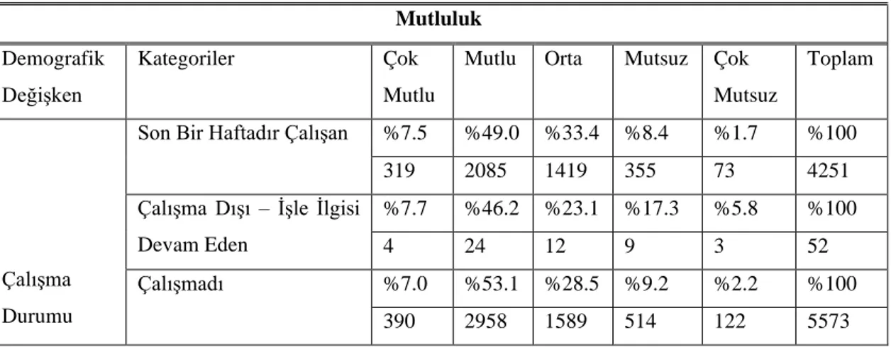 Tablo 10: Mutluluk ve Çalışma Durumu Değişkenlerine İlişkin Çapraz Tablo  Mutluluk 