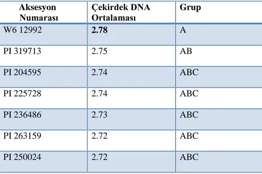 Çizelge 4.1. Onobrychis viciifolia Aksesyonlarının Piko Gram Olarak Ortalama 2C Çekirdek  DNA İçerikleri         Aksesyon         Numarası  Çekirdek DNA  Ortalaması  Grup  W6 12992  2.78  A  PI 319713  2.75  AB  PI 204595  2.74  ABC  PI 225728  2.74  ABC  