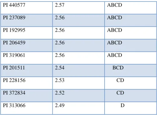 Şekil  4.1.  Scatterplot  Matrix  Dağılımına  Göre  Onobrychis  viciifolia  Aksesyonlarının  Ortalama Çekirdek DNA İçeriği Dağılımı 