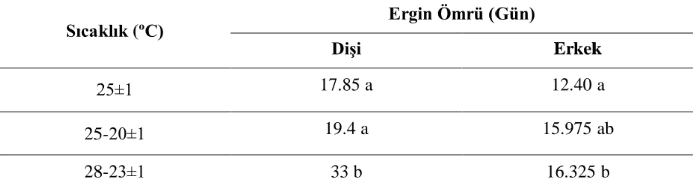 Çizelge 4.1. Farklı sıcaklıklarda T. semistriatus’ un erginlerinin ortalama ömürleri 