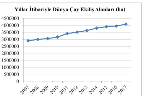 Şekil  5.1.'de  2007-2017    yılları  arasında  Dünya  çay  ekiliş  alanları  görülmektedir