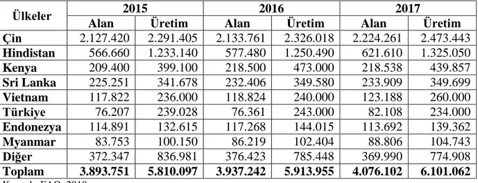 Çizelge 5.2.'de  Endonezya'da toplam çay üretim alanında bir yıl artış diğer yıl azalış  şeklindeki değişim dikkat çekmektedir