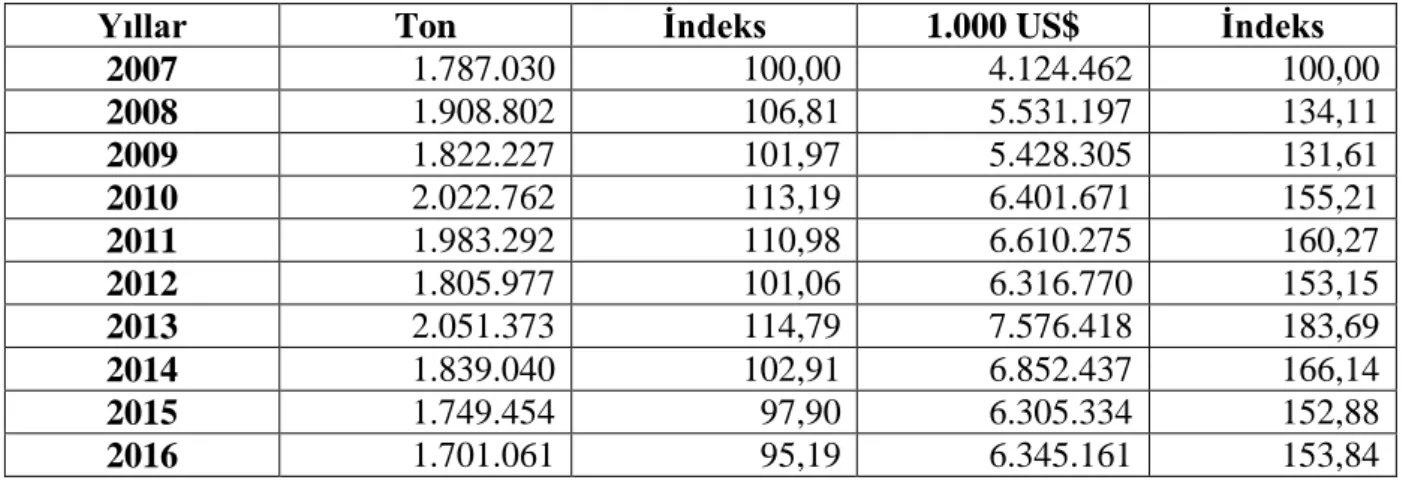 Çizelge 2.4. Yıllar İtibariyle Dünya Toplam Kuru Çay İhracat Miktarları ve Değerler 