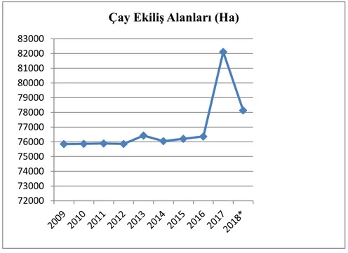 Şekil 6.1.'de görüldüğü üzere Türkiye'de 2018 yılı çay ekiliş alanı 78.133 ha'dır. 2018  yılında ise 2017'ye göre çay ekiliş alanının %4,84 azaldığı görülmektedir